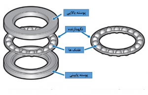 اجزای یاتاقان غلتشی به صورت شماتیک